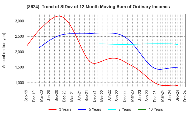 8624 Ichiyoshi Securities Co.,Ltd.: Trend of StDev of 12-Month Moving Sum of Ordinary Incomes