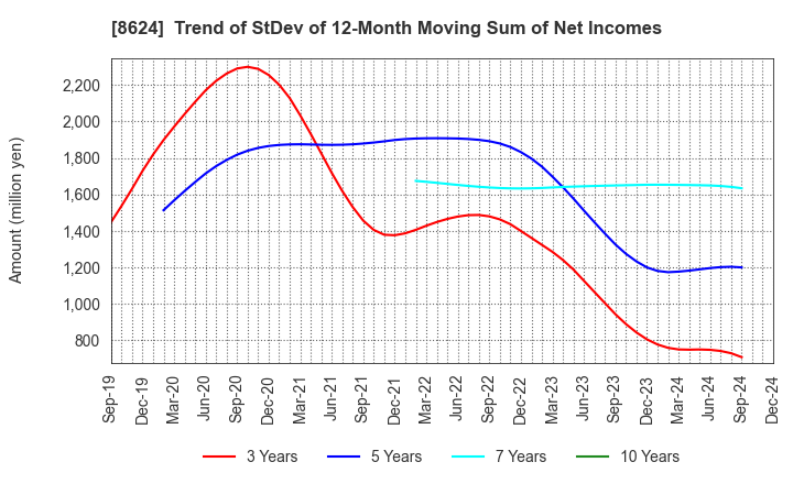 8624 Ichiyoshi Securities Co.,Ltd.: Trend of StDev of 12-Month Moving Sum of Net Incomes