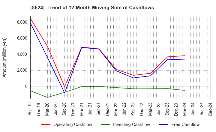 8624 Ichiyoshi Securities Co.,Ltd.: Trend of 12-Month Moving Sum of Cashflows