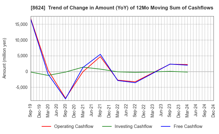 8624 Ichiyoshi Securities Co.,Ltd.: Trend of Change in Amount (YoY) of 12Mo Moving Sum of Cashflows