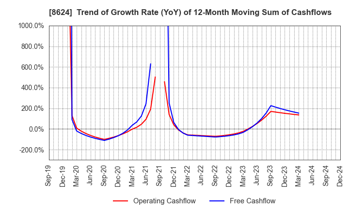 8624 Ichiyoshi Securities Co.,Ltd.: Trend of Growth Rate (YoY) of 12-Month Moving Sum of Cashflows