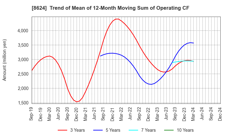 8624 Ichiyoshi Securities Co.,Ltd.: Trend of Mean of 12-Month Moving Sum of Operating CF