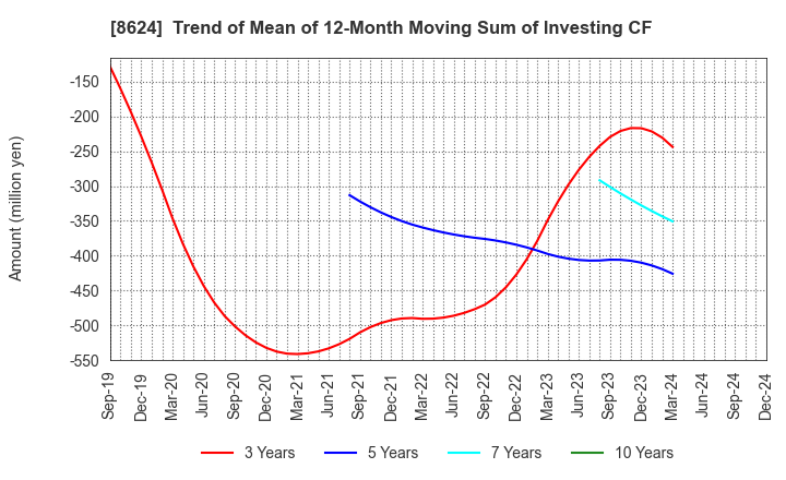 8624 Ichiyoshi Securities Co.,Ltd.: Trend of Mean of 12-Month Moving Sum of Investing CF