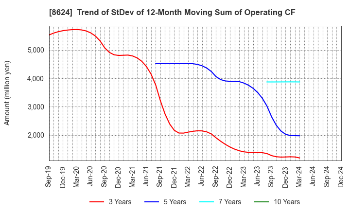 8624 Ichiyoshi Securities Co.,Ltd.: Trend of StDev of 12-Month Moving Sum of Operating CF