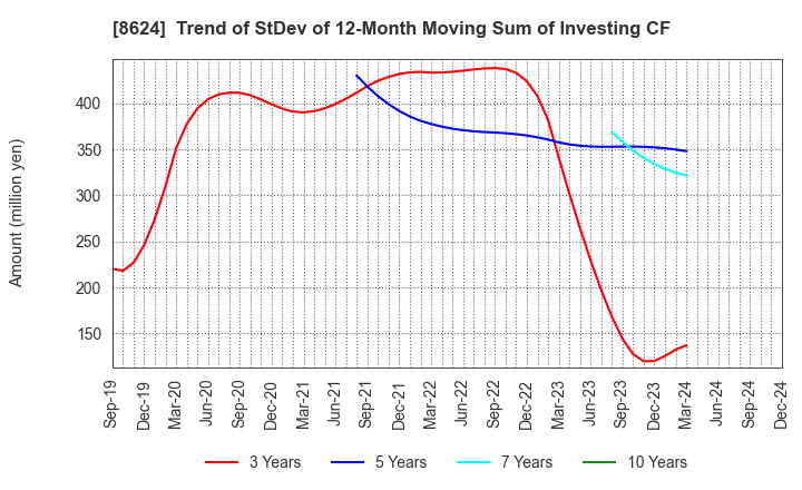 8624 Ichiyoshi Securities Co.,Ltd.: Trend of StDev of 12-Month Moving Sum of Investing CF