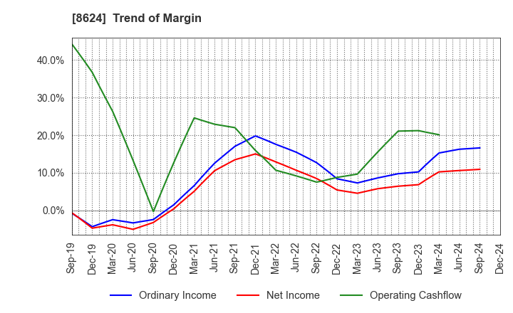 8624 Ichiyoshi Securities Co.,Ltd.: Trend of Margin