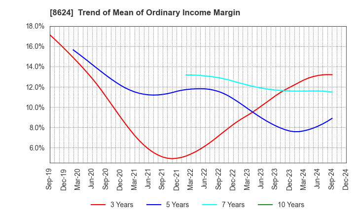 8624 Ichiyoshi Securities Co.,Ltd.: Trend of Mean of Ordinary Income Margin