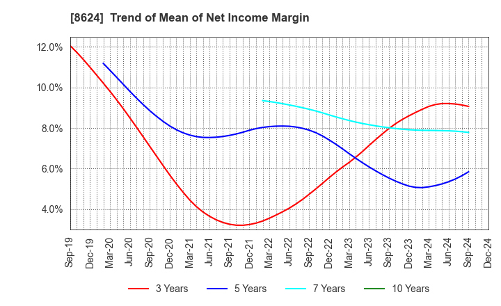 8624 Ichiyoshi Securities Co.,Ltd.: Trend of Mean of Net Income Margin