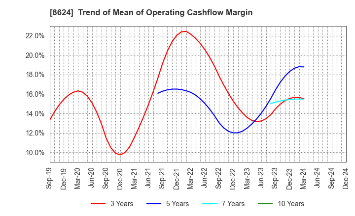 8624 Ichiyoshi Securities Co.,Ltd.: Trend of Mean of Operating Cashflow Margin