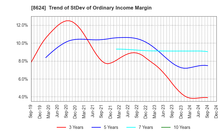 8624 Ichiyoshi Securities Co.,Ltd.: Trend of StDev of Ordinary Income Margin