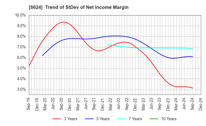 8624 Ichiyoshi Securities Co.,Ltd.: Trend of StDev of Net Income Margin