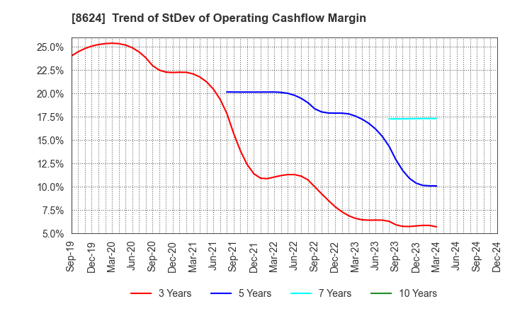 8624 Ichiyoshi Securities Co.,Ltd.: Trend of StDev of Operating Cashflow Margin