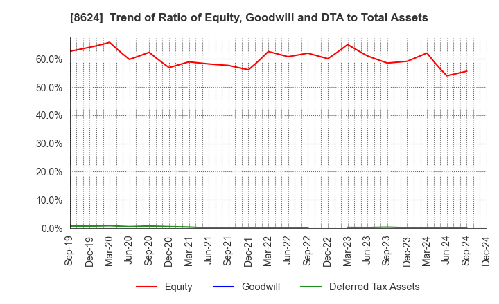 8624 Ichiyoshi Securities Co.,Ltd.: Trend of Ratio of Equity, Goodwill and DTA to Total Assets