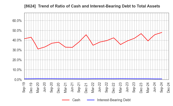 8624 Ichiyoshi Securities Co.,Ltd.: Trend of Ratio of Cash and Interest-Bearing Debt to Total Assets