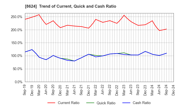 8624 Ichiyoshi Securities Co.,Ltd.: Trend of Current, Quick and Cash Ratio