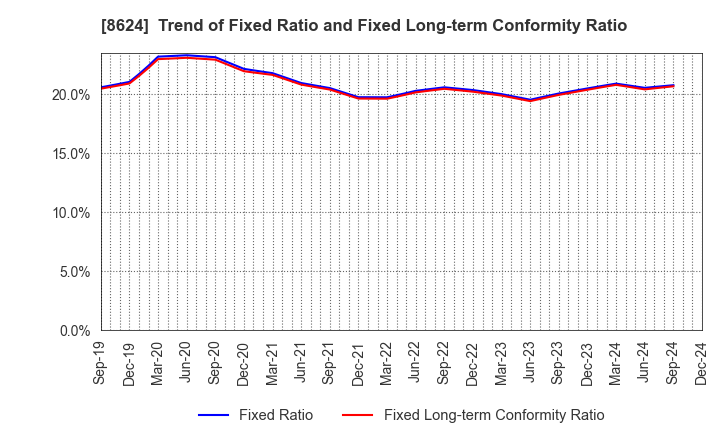 8624 Ichiyoshi Securities Co.,Ltd.: Trend of Fixed Ratio and Fixed Long-term Conformity Ratio