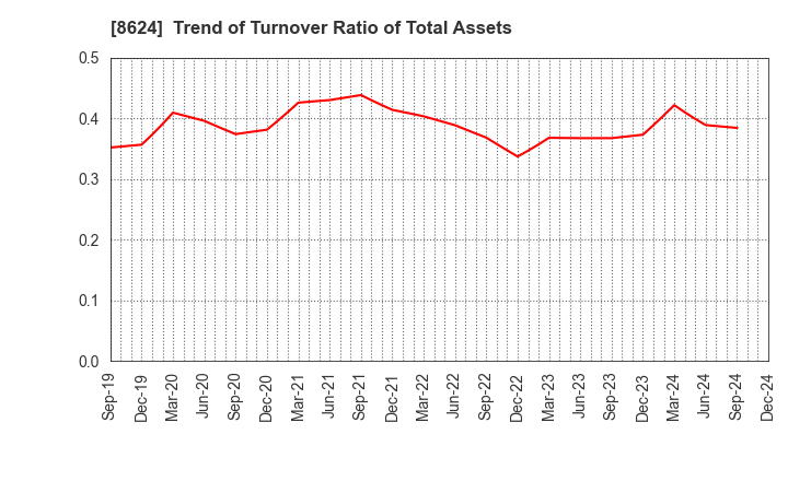 8624 Ichiyoshi Securities Co.,Ltd.: Trend of Turnover Ratio of Total Assets