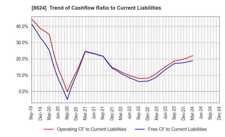 8624 Ichiyoshi Securities Co.,Ltd.: Trend of Cashflow Ratio to Current Liabilities