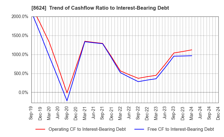 8624 Ichiyoshi Securities Co.,Ltd.: Trend of Cashflow Ratio to Interest-Bearing Debt