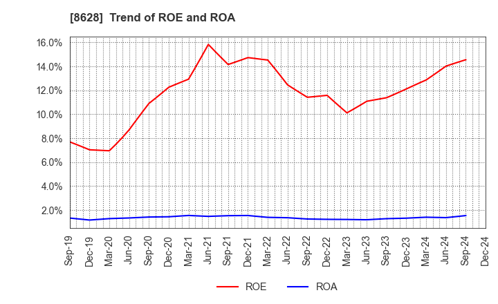 8628 MATSUI SECURITIES CO.,LTD.: Trend of ROE and ROA