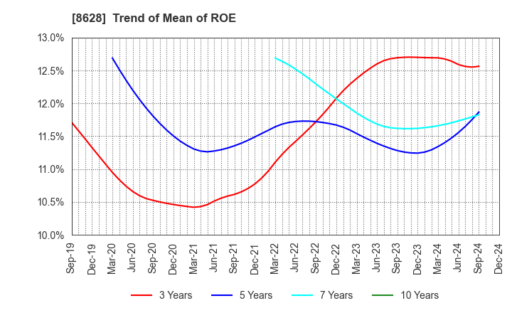 8628 MATSUI SECURITIES CO.,LTD.: Trend of Mean of ROE