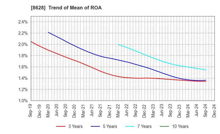 8628 MATSUI SECURITIES CO.,LTD.: Trend of Mean of ROA