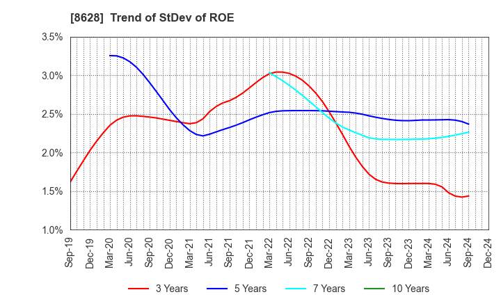 8628 MATSUI SECURITIES CO.,LTD.: Trend of StDev of ROE