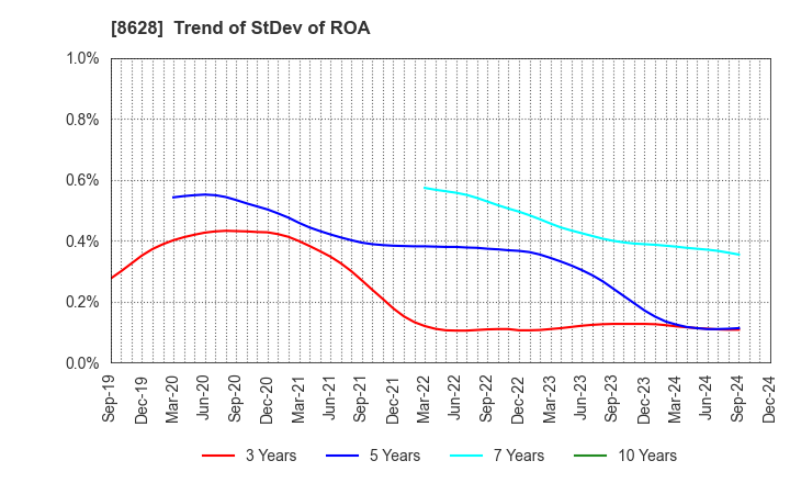 8628 MATSUI SECURITIES CO.,LTD.: Trend of StDev of ROA