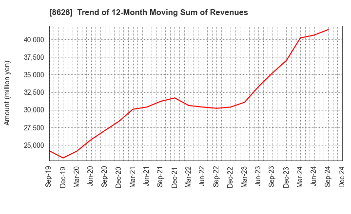 8628 MATSUI SECURITIES CO.,LTD.: Trend of 12-Month Moving Sum of Revenues