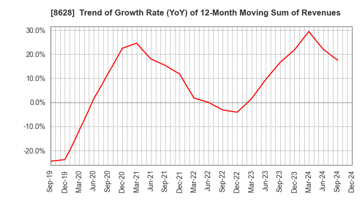 8628 MATSUI SECURITIES CO.,LTD.: Trend of Growth Rate (YoY) of 12-Month Moving Sum of Revenues