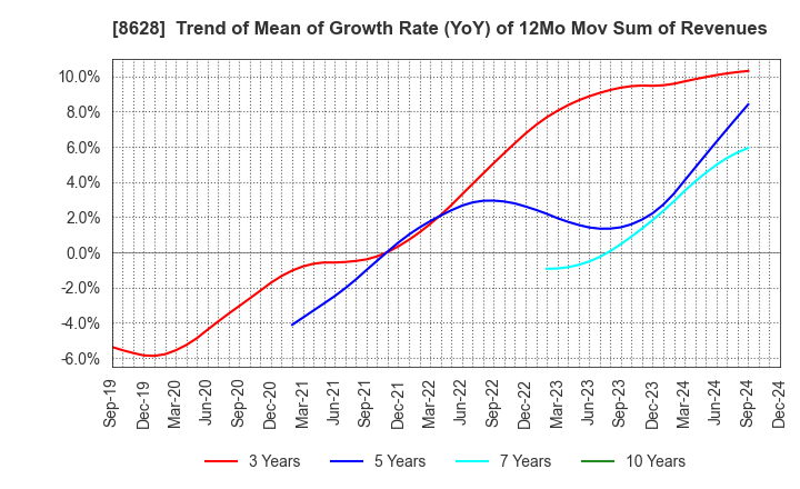 8628 MATSUI SECURITIES CO.,LTD.: Trend of Mean of Growth Rate (YoY) of 12Mo Mov Sum of Revenues