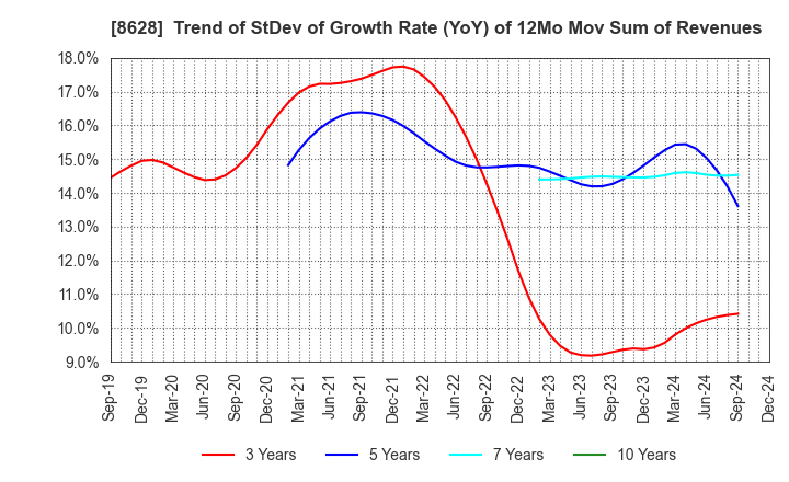 8628 MATSUI SECURITIES CO.,LTD.: Trend of StDev of Growth Rate (YoY) of 12Mo Mov Sum of Revenues