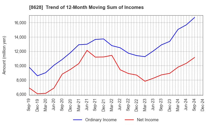 8628 MATSUI SECURITIES CO.,LTD.: Trend of 12-Month Moving Sum of Incomes