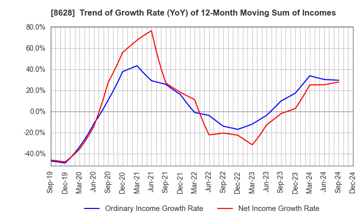 8628 MATSUI SECURITIES CO.,LTD.: Trend of Growth Rate (YoY) of 12-Month Moving Sum of Incomes