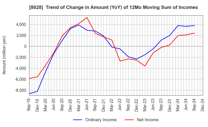 8628 MATSUI SECURITIES CO.,LTD.: Trend of Change in Amount (YoY) of 12Mo Moving Sum of Incomes