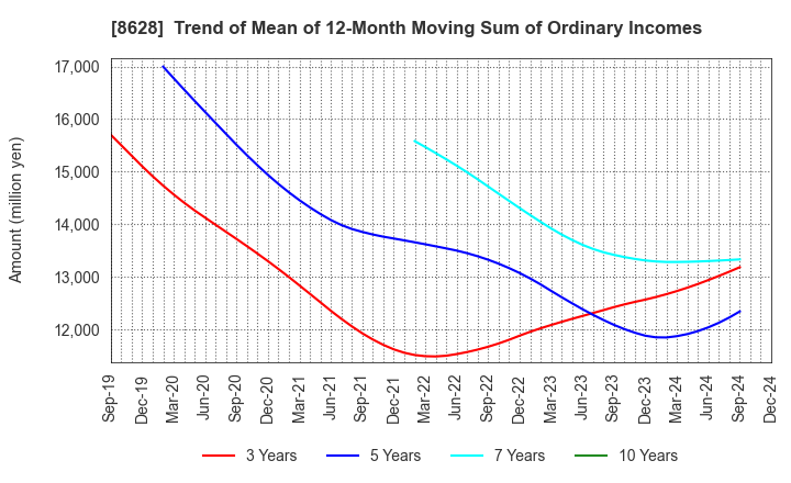 8628 MATSUI SECURITIES CO.,LTD.: Trend of Mean of 12-Month Moving Sum of Ordinary Incomes