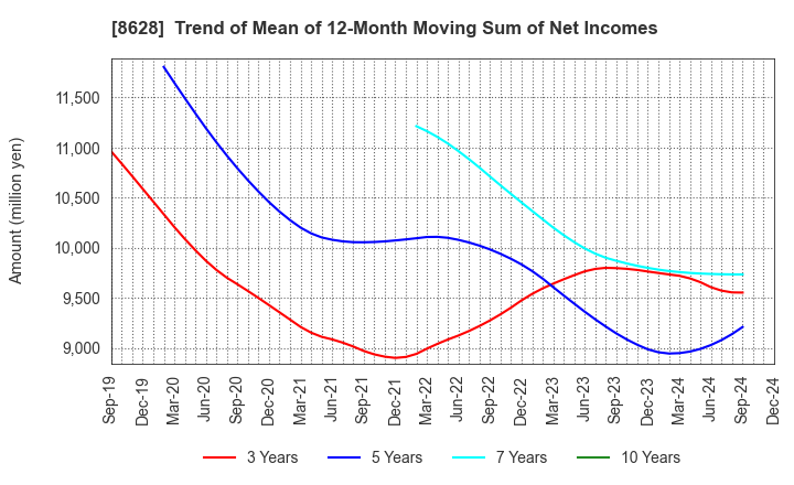 8628 MATSUI SECURITIES CO.,LTD.: Trend of Mean of 12-Month Moving Sum of Net Incomes