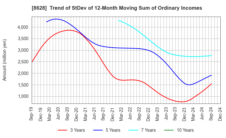 8628 MATSUI SECURITIES CO.,LTD.: Trend of StDev of 12-Month Moving Sum of Ordinary Incomes