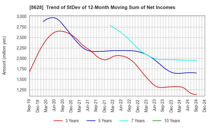 8628 MATSUI SECURITIES CO.,LTD.: Trend of StDev of 12-Month Moving Sum of Net Incomes