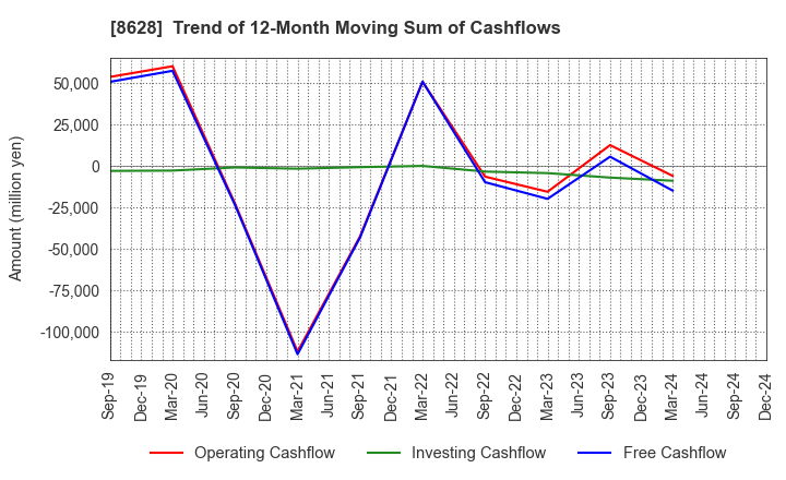 8628 MATSUI SECURITIES CO.,LTD.: Trend of 12-Month Moving Sum of Cashflows