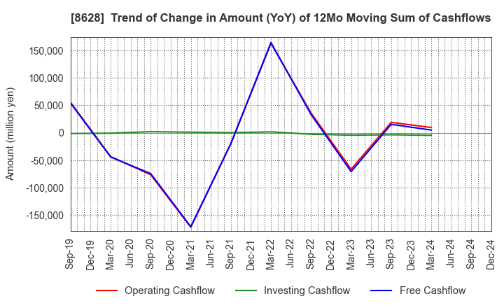 8628 MATSUI SECURITIES CO.,LTD.: Trend of Change in Amount (YoY) of 12Mo Moving Sum of Cashflows