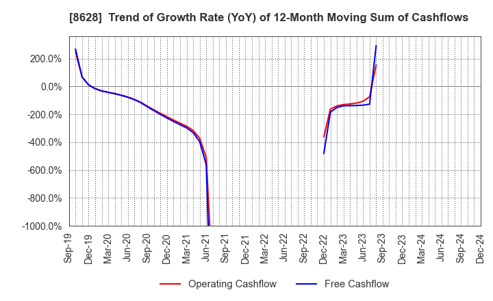 8628 MATSUI SECURITIES CO.,LTD.: Trend of Growth Rate (YoY) of 12-Month Moving Sum of Cashflows