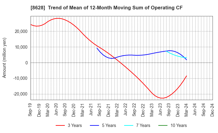 8628 MATSUI SECURITIES CO.,LTD.: Trend of Mean of 12-Month Moving Sum of Operating CF