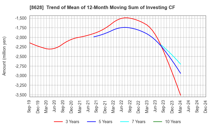 8628 MATSUI SECURITIES CO.,LTD.: Trend of Mean of 12-Month Moving Sum of Investing CF