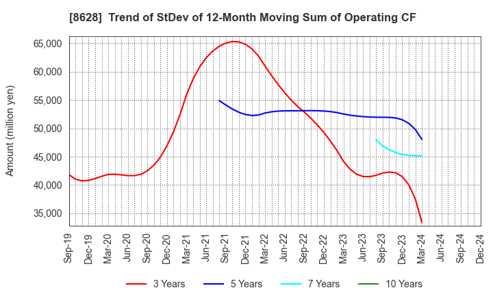 8628 MATSUI SECURITIES CO.,LTD.: Trend of StDev of 12-Month Moving Sum of Operating CF