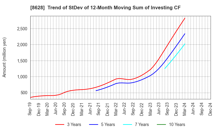 8628 MATSUI SECURITIES CO.,LTD.: Trend of StDev of 12-Month Moving Sum of Investing CF