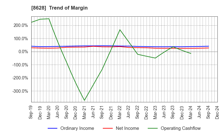 8628 MATSUI SECURITIES CO.,LTD.: Trend of Margin