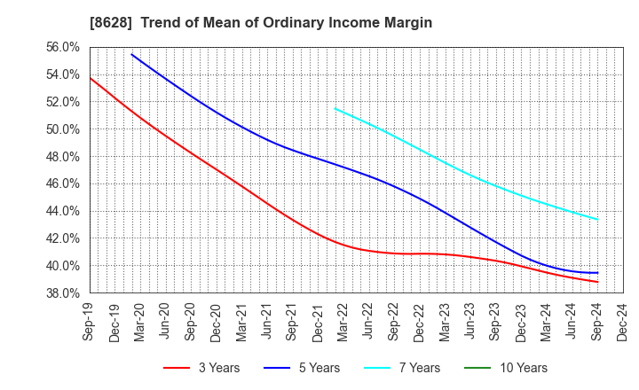 8628 MATSUI SECURITIES CO.,LTD.: Trend of Mean of Ordinary Income Margin