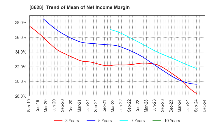 8628 MATSUI SECURITIES CO.,LTD.: Trend of Mean of Net Income Margin