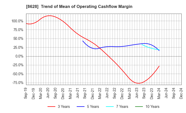 8628 MATSUI SECURITIES CO.,LTD.: Trend of Mean of Operating Cashflow Margin